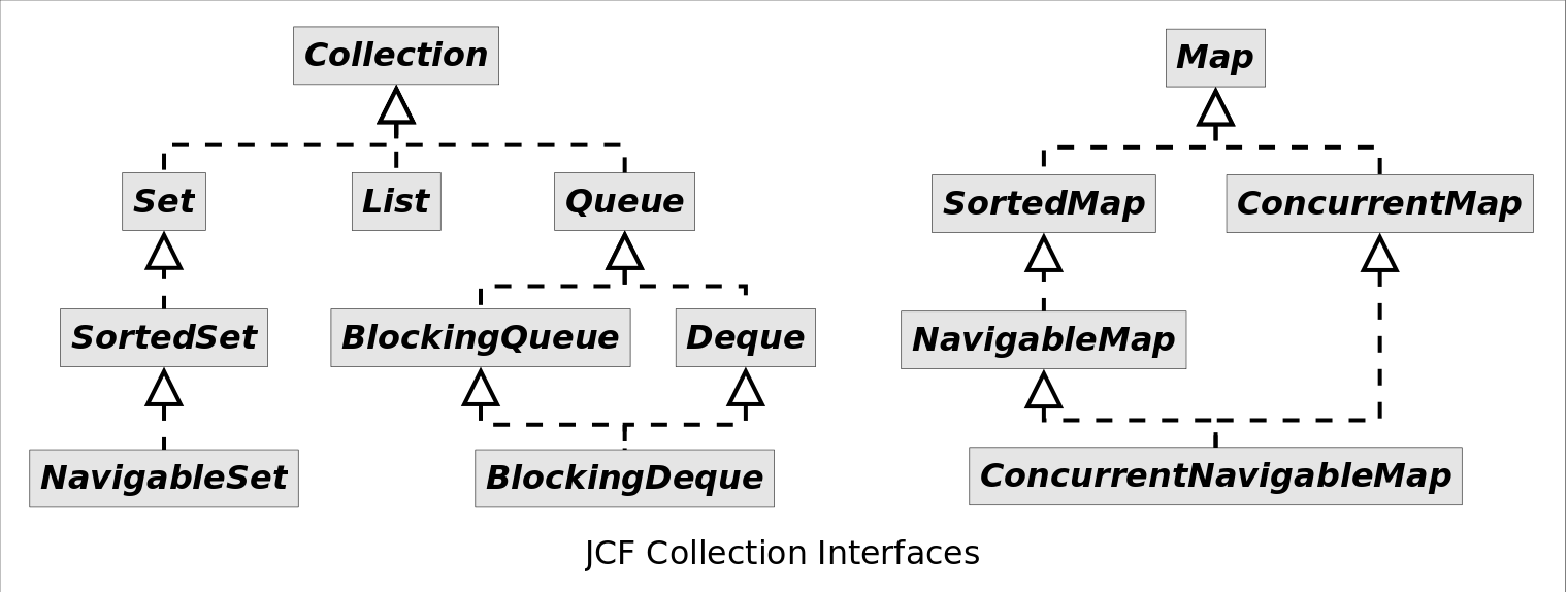 Java Collections Framework概览