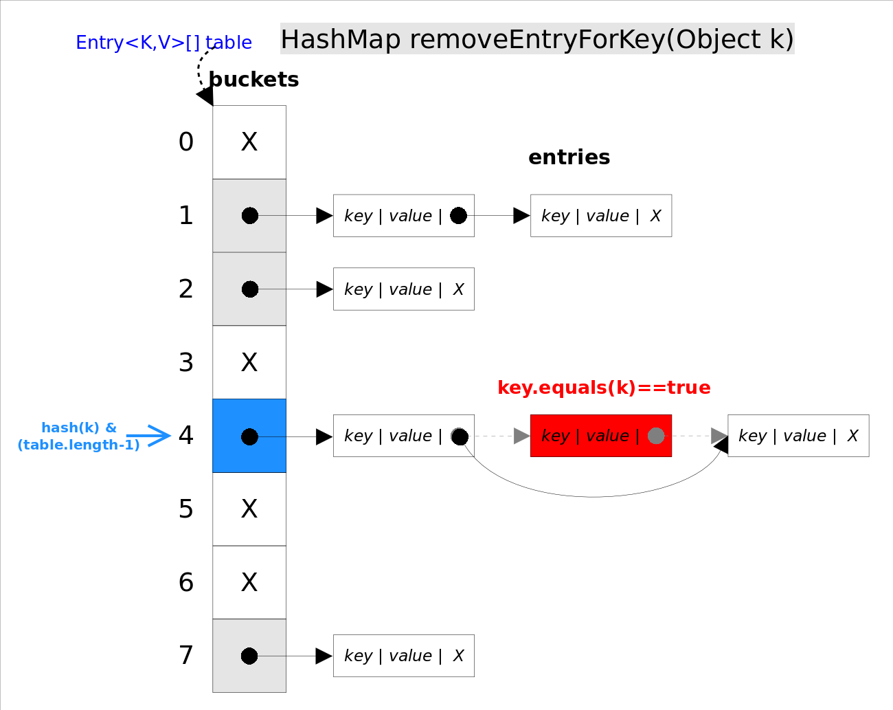 HashMap_removeEntryForKey