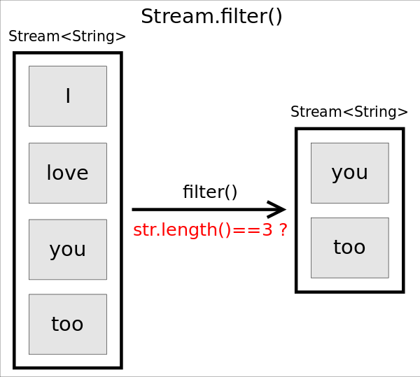 Stream filter