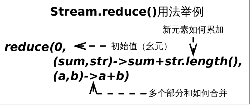 Stream.reduce_parameter