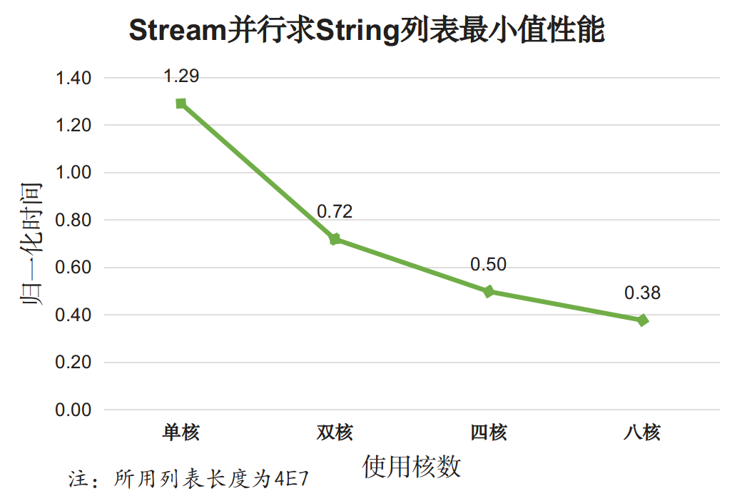 perf_Stream_min_String_par