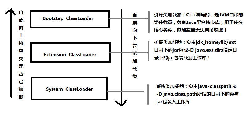 反射(学习整理)--Class类和加载器ClassLoade