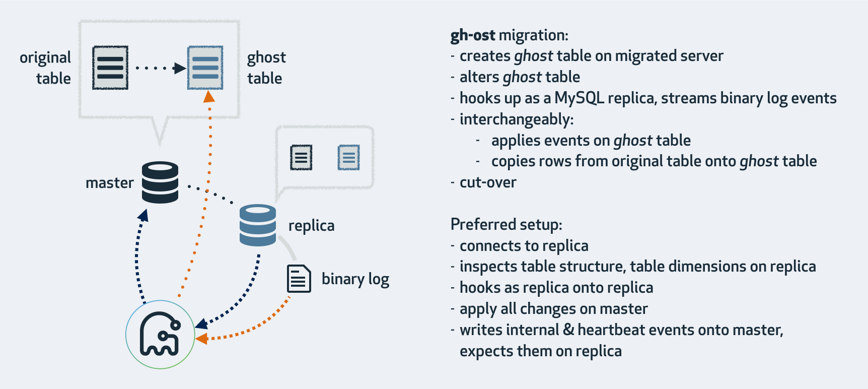 GitHub为MySQL社区贡献了新的在线更改表定