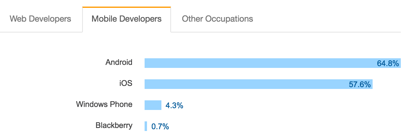 年度大片：StackOverflow 2017開發者調查報告