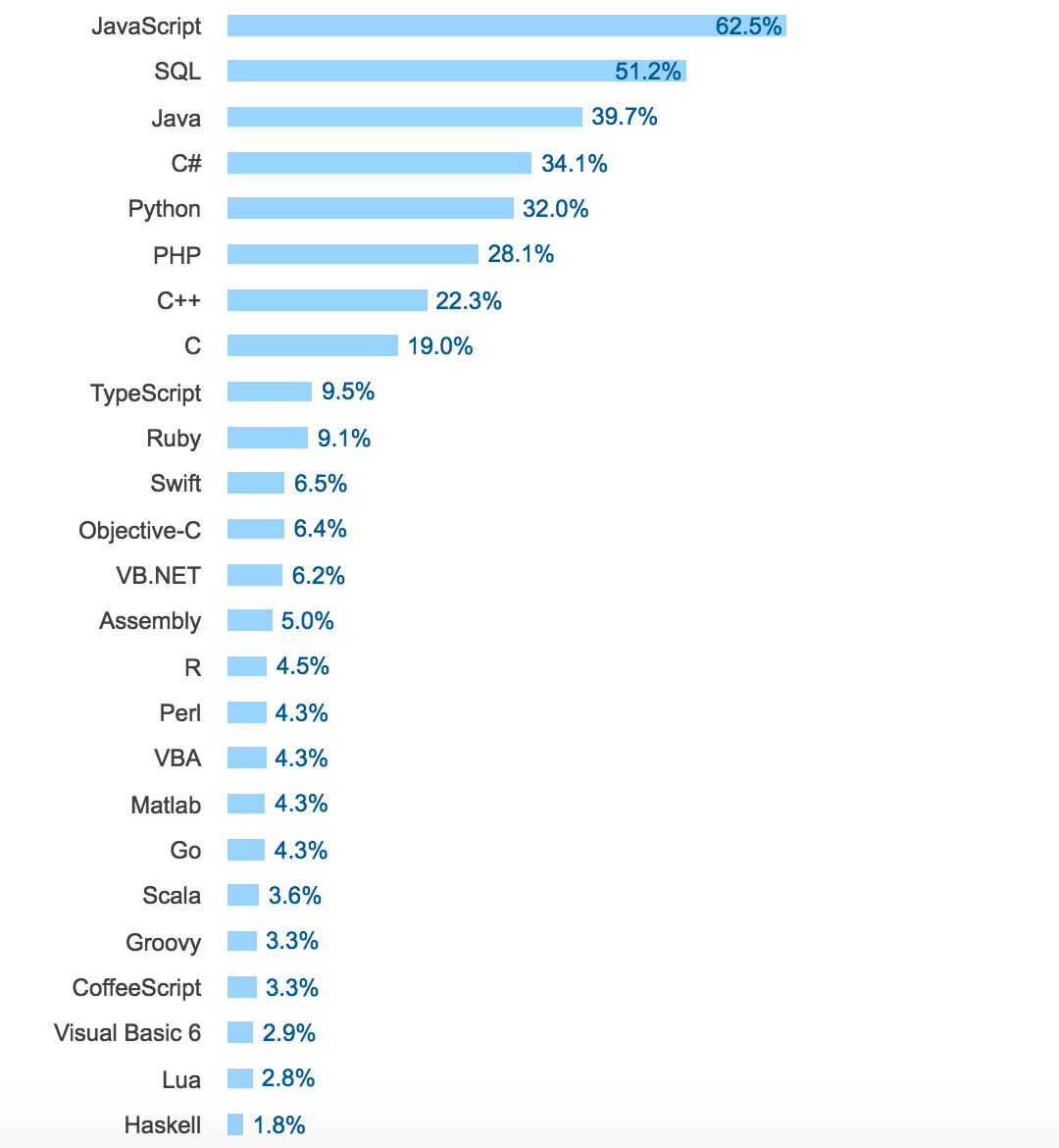 年度大片：StackOverflow 2017開發者調查報告