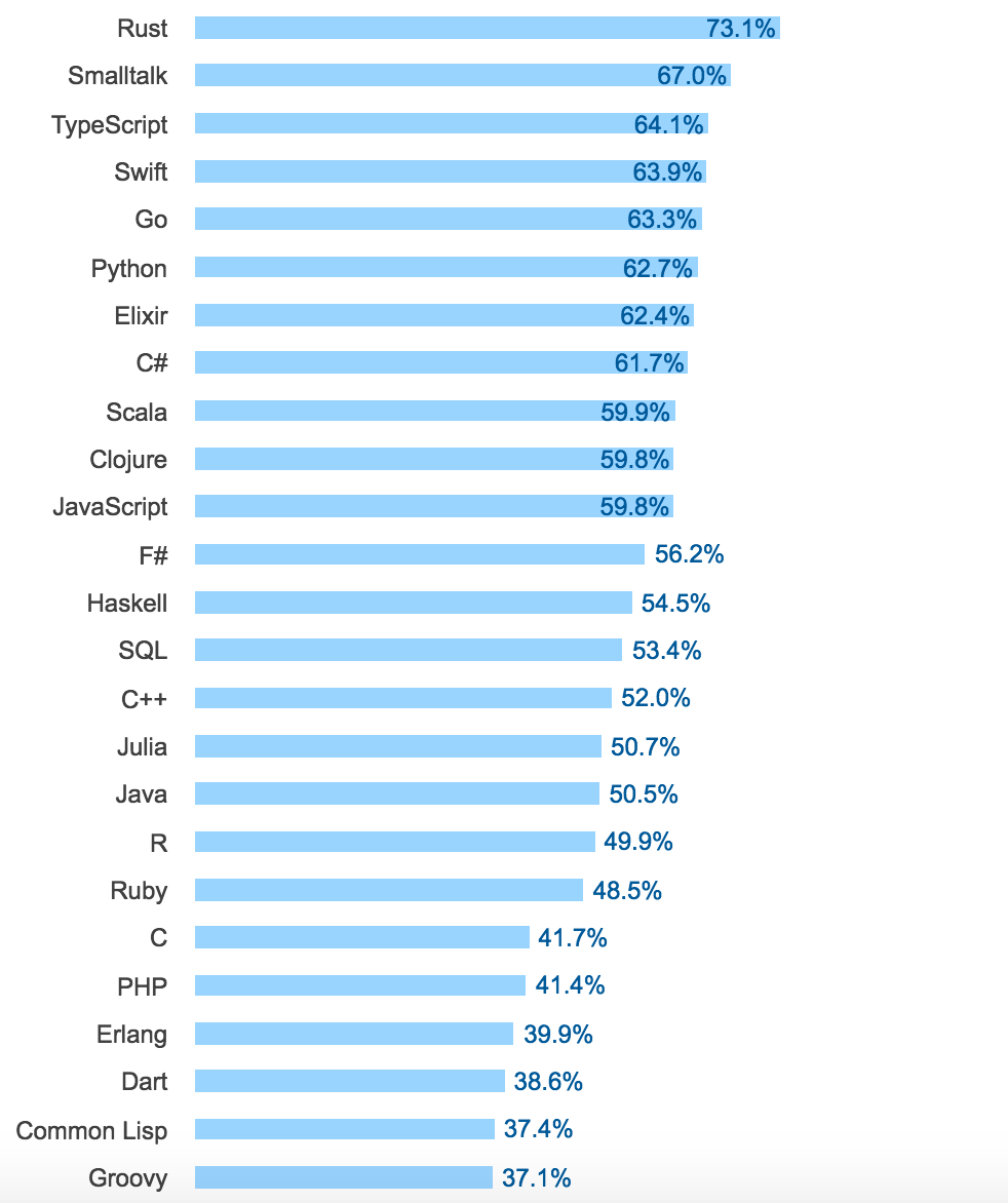 年度大片：StackOverflow 2017開發者調查報告