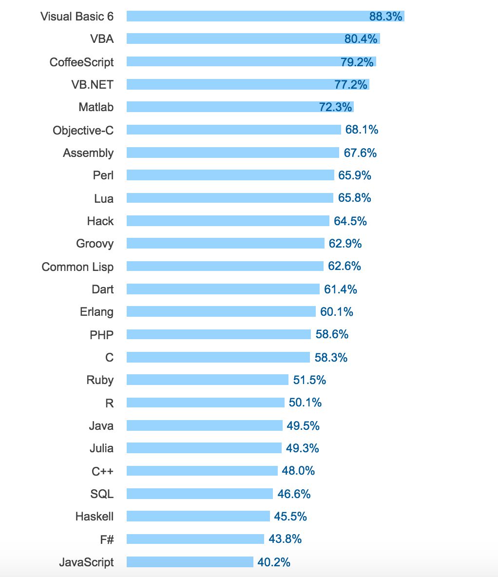 年度大片：StackOverflow 2017開發者調查報告