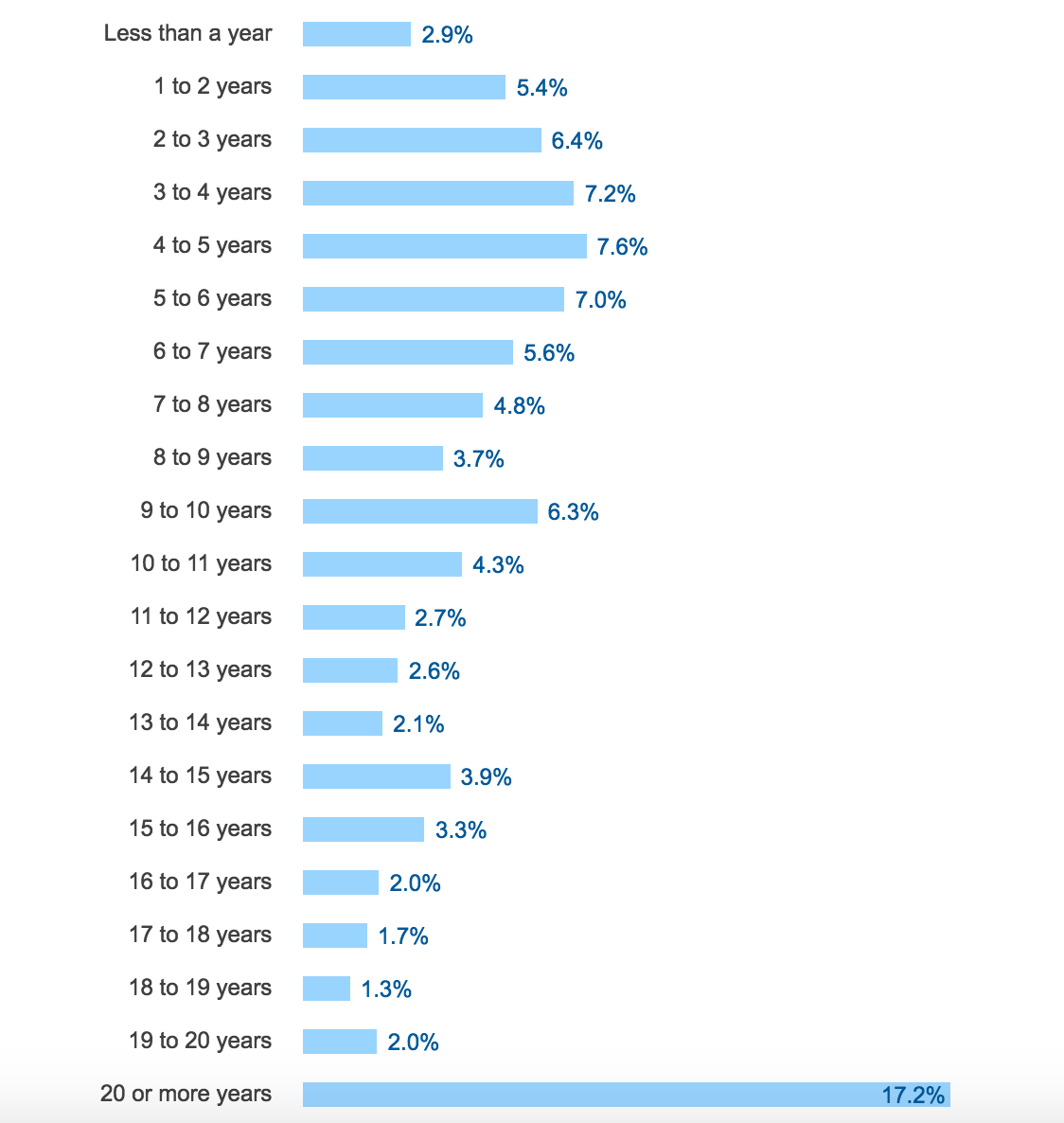 年度大片：StackOverflow 2017開發者調查報告