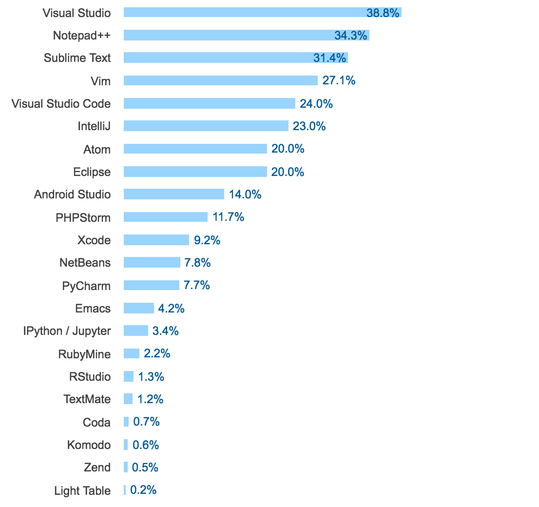 年度大片：StackOverflow 2017開發者調查報告