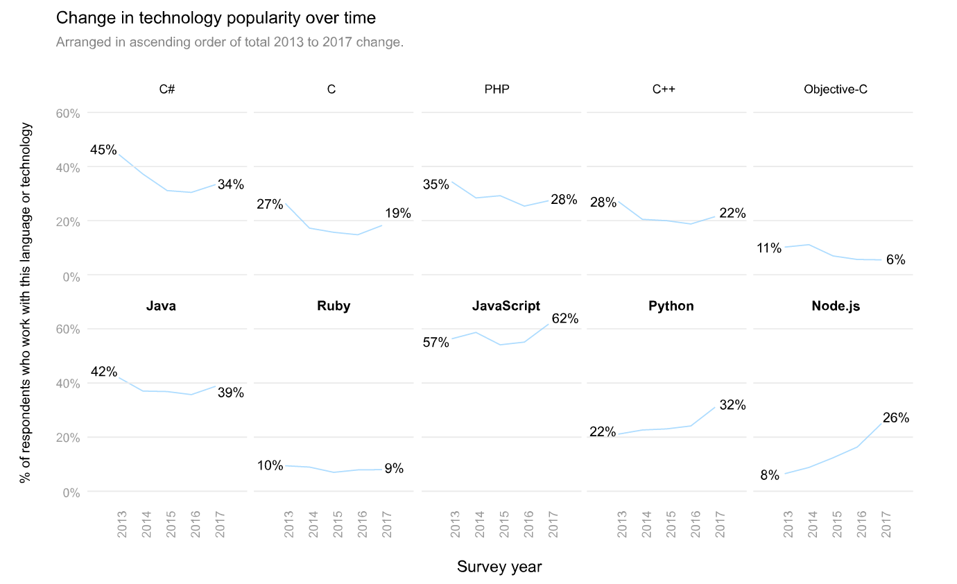年度大片：StackOverflow 2017開發者調查報告