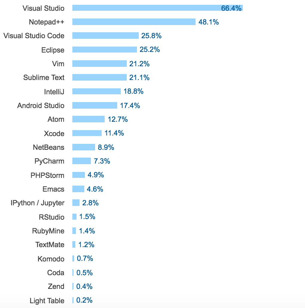 年度大片：StackOverflow 2017開發者調查報告