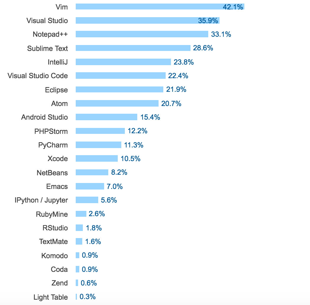 年度大片：StackOverflow 2017開發者調查報告