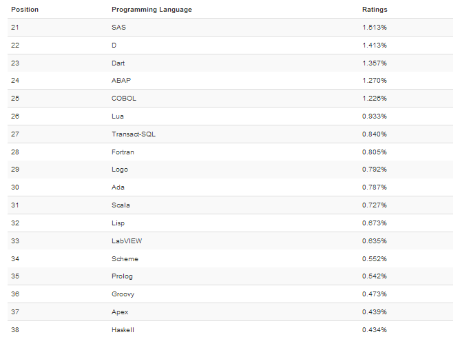 TIOBE 4月編程語言排行榜：Hack進入前50