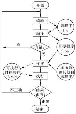 浅谈C、C++及其区别、兼容与不兼容