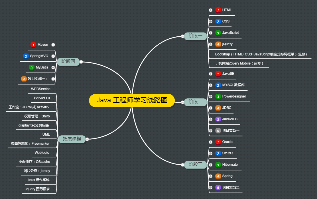 Java学习方法