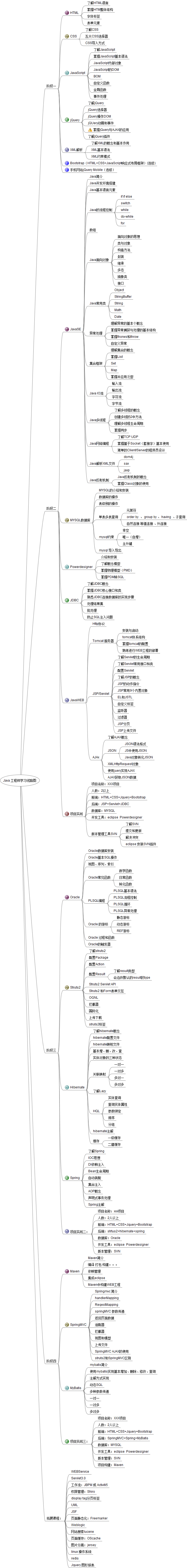 Java学习方法