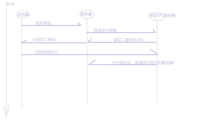 微信扫码支付流程