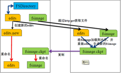 hadoop集群 secondary namenode 的作用，fsiamge和edit的关系「建议收藏」