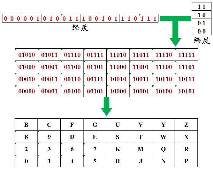 Geohash精度和原理 Feiquan 博客园