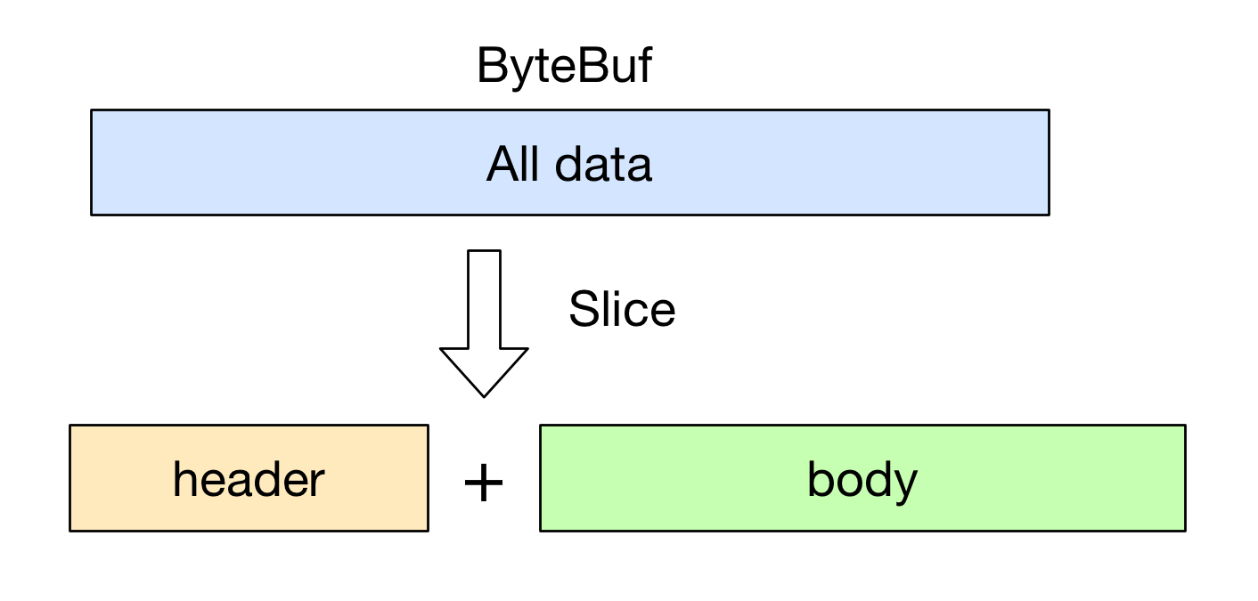 对于 Netty ByteBuf 的零拷贝(Zero Copy) 的理解