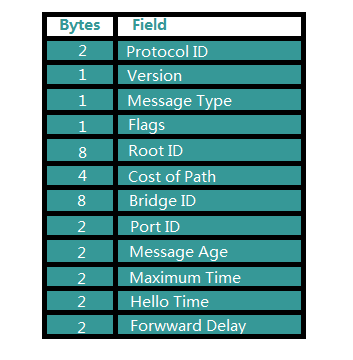 BPDU报文（传统STP）