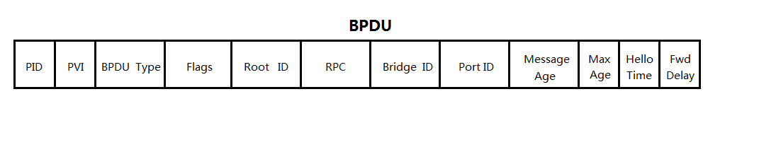 BPDU报文（传统STP）