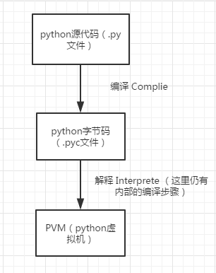 Python执行过程