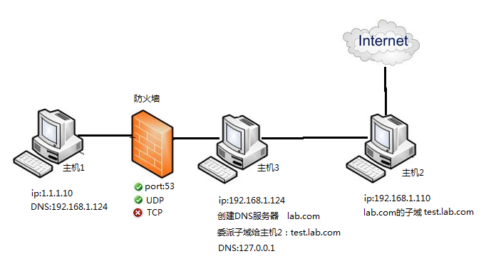 free dns tunnel