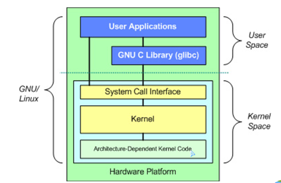Системные вызовы linux. Архитектура Linux. Архитектура ОС Linux. Архитектура Unix систем. Архитектура линукс схема.