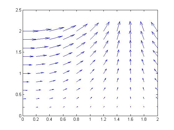 MATLAB中矢量场图的绘制 (quiver/quiver3/dfield/pplane) Plot the vector field with MATLAB第4张
