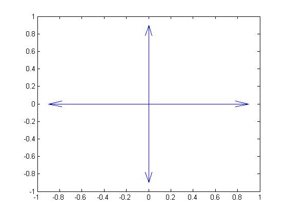 MATLAB中矢量场图的绘制 (quiver/quiver3/dfield/pplane) Plot the vector field with MATLAB第1张