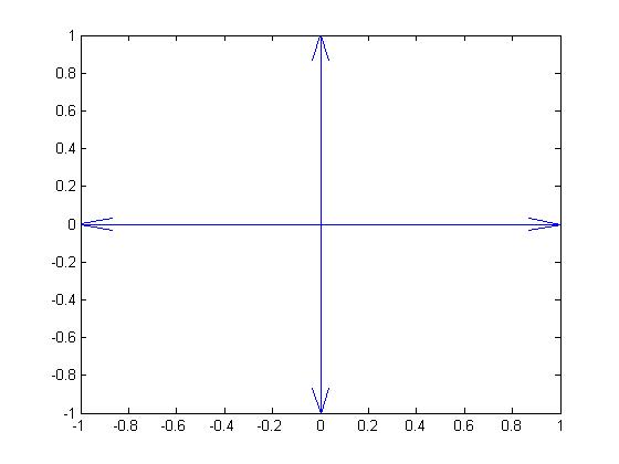 MATLAB中矢量场图的绘制 (quiver/quiver3/dfield/pplane) Plot the vector field with MATLAB第2张