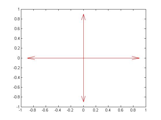 MATLAB中矢量场图的绘制 (quiver/quiver3/dfield/pplane) Plot the vector field with MATLAB第3张