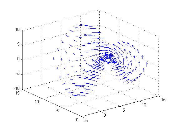 MATLAB中矢量场图的绘制 (quiver/quiver3/dfield/pplane) Plot the vector field with MATLAB第5张