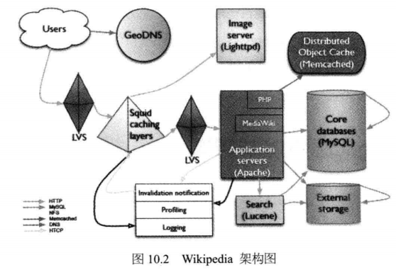 《大型网站技术架构：核心原理与案例分析》-- 读书笔记 (4) ：维基百科整体架构...