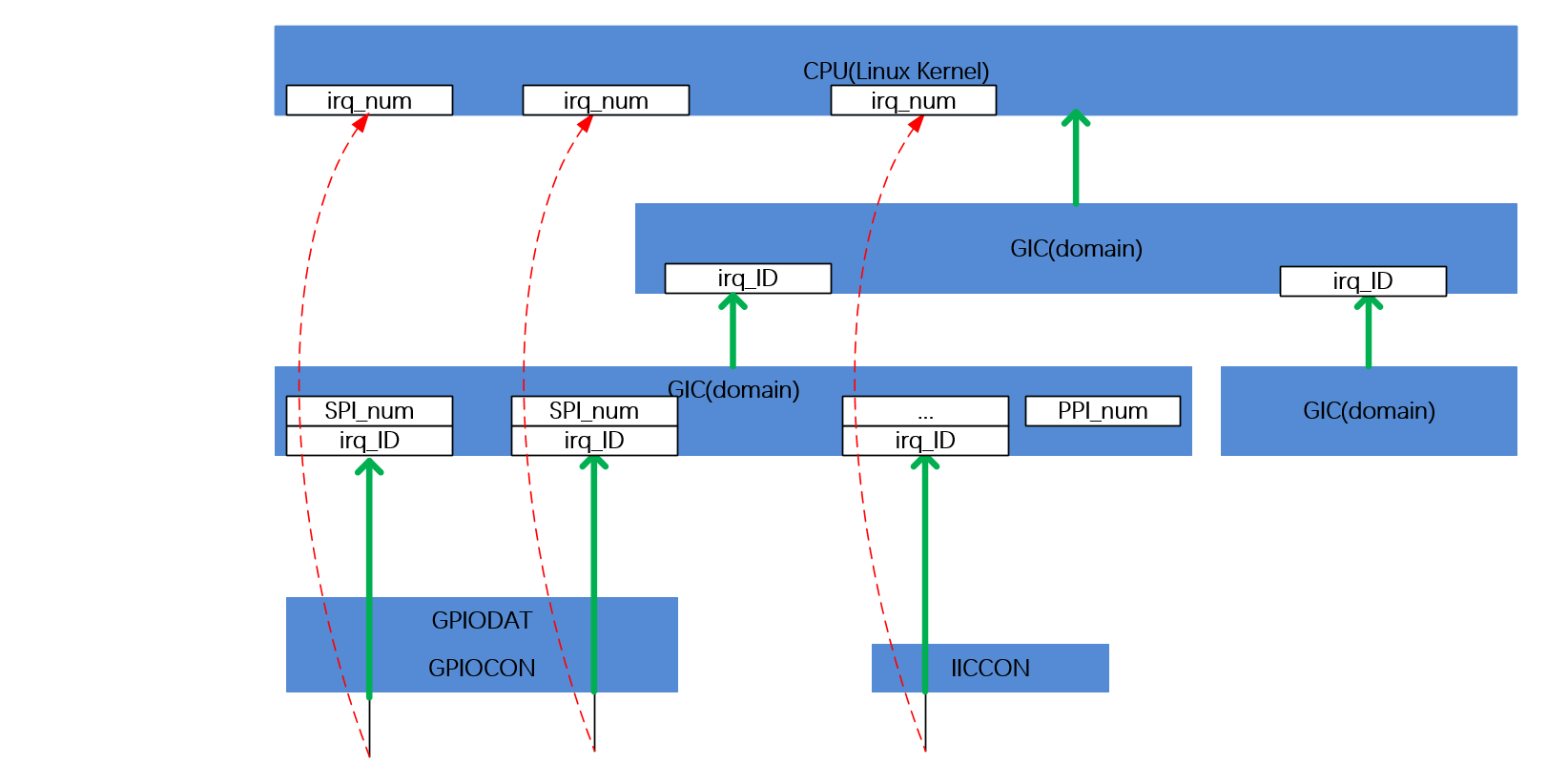 Linux驱动技术(六) _内核中断