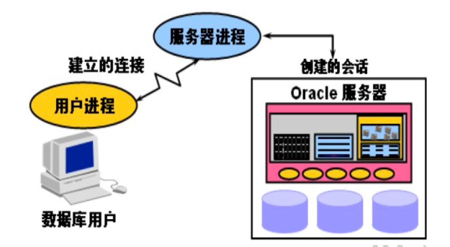 Oracle体系结构分析