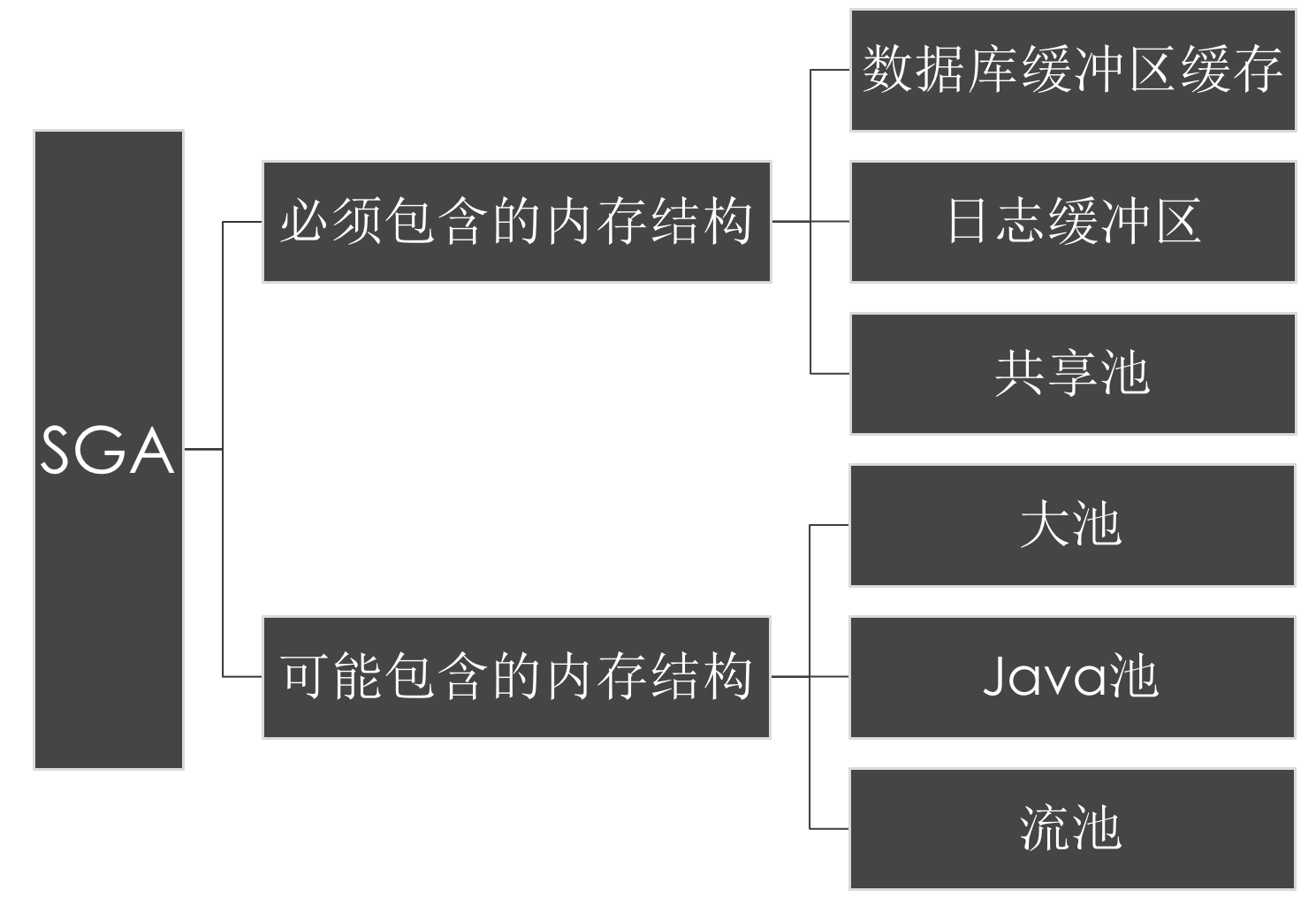 （三）orcale体系结构