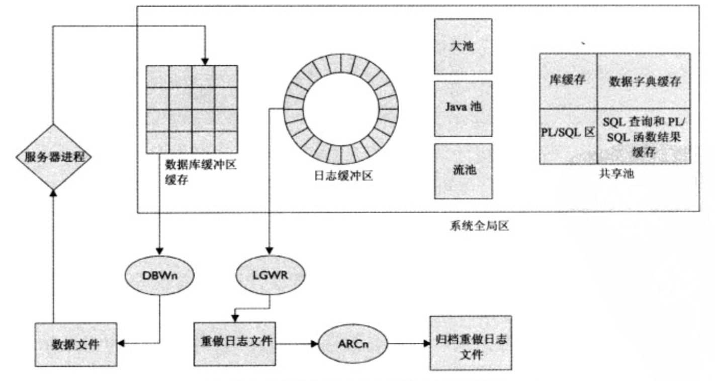 Oracle体系结构分析