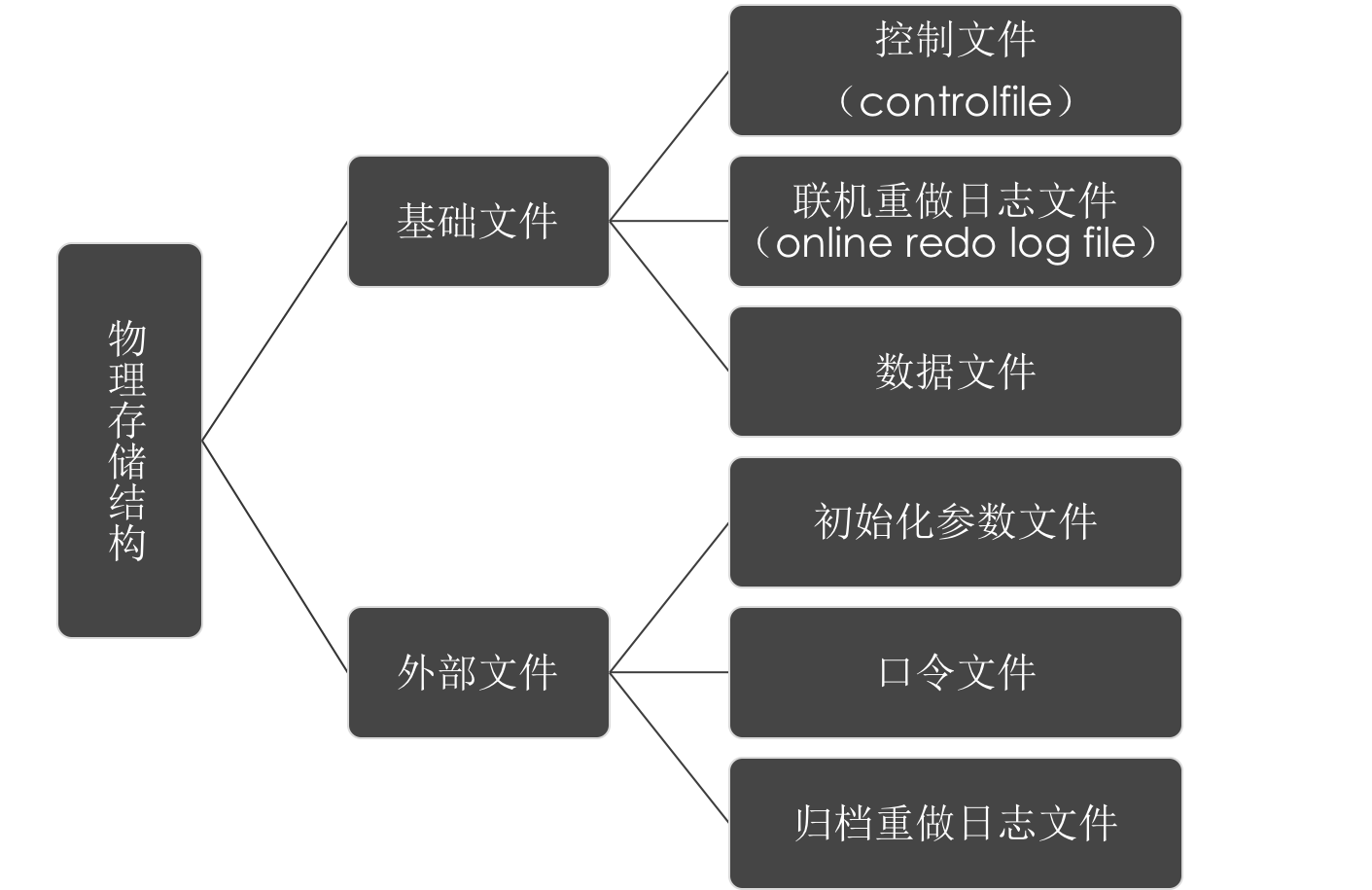 Oracle体系结构分析