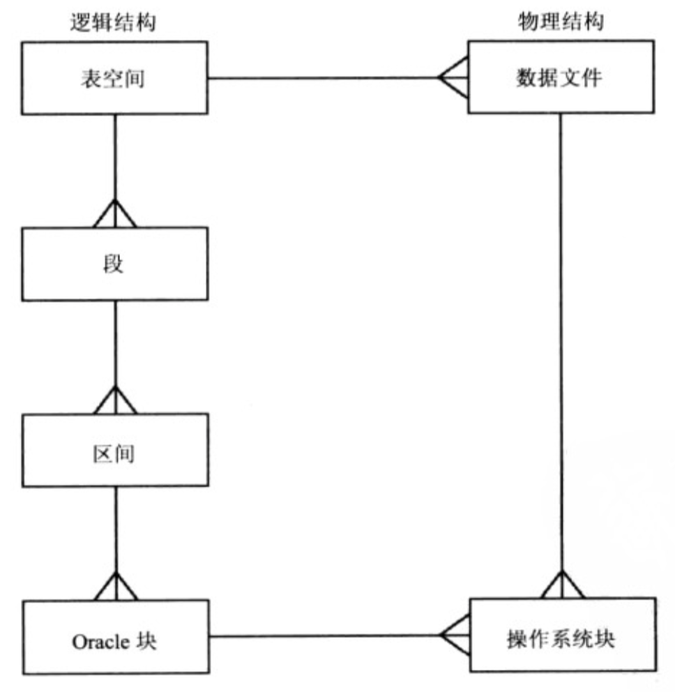 Oracle体系结构分析