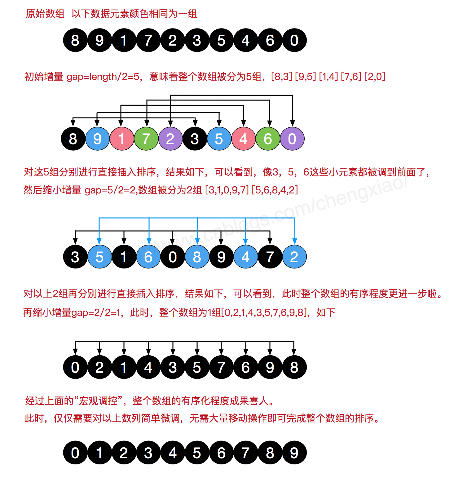 图解排序算法 二 之希尔排序 Dreamcatcher Cx 博客园