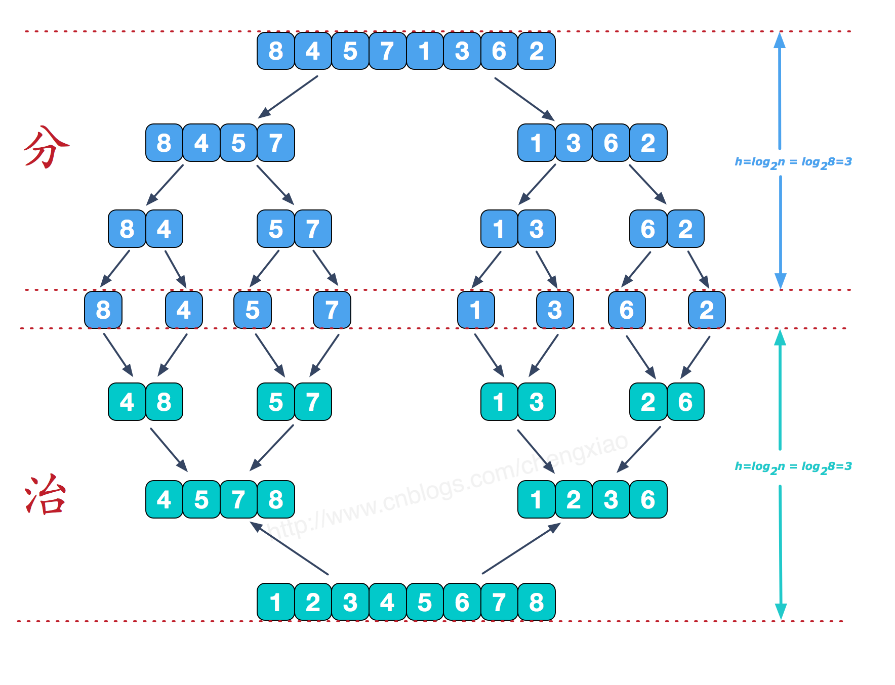 Example process of FIG.