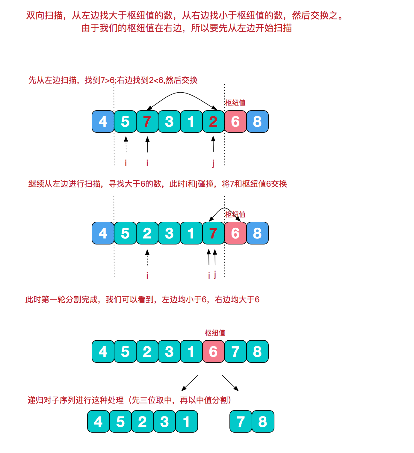 图解排序算法(五)之快速排序——三数取中法