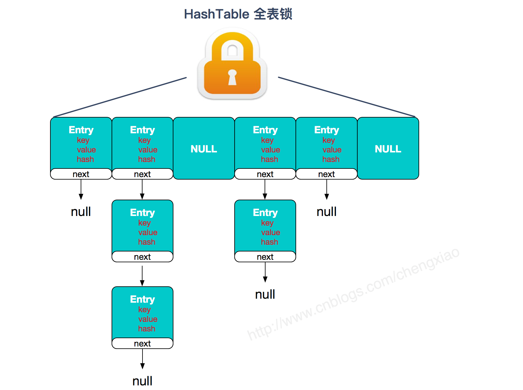 HashTable 全标锁