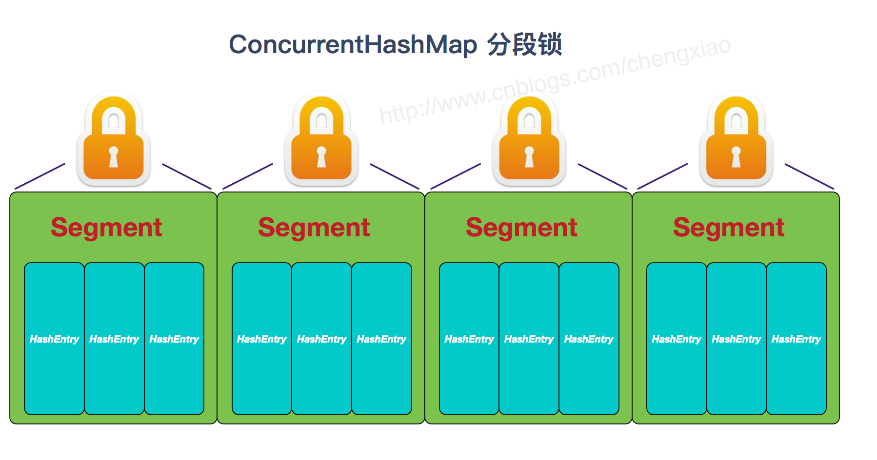 ConcurrentHashMap 分段锁