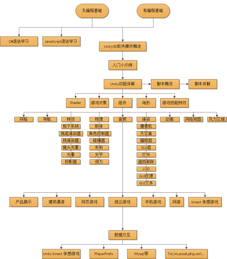 U3D知识体系图