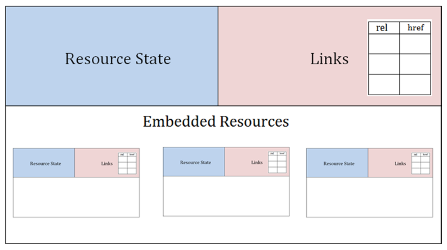 HAL resource structure