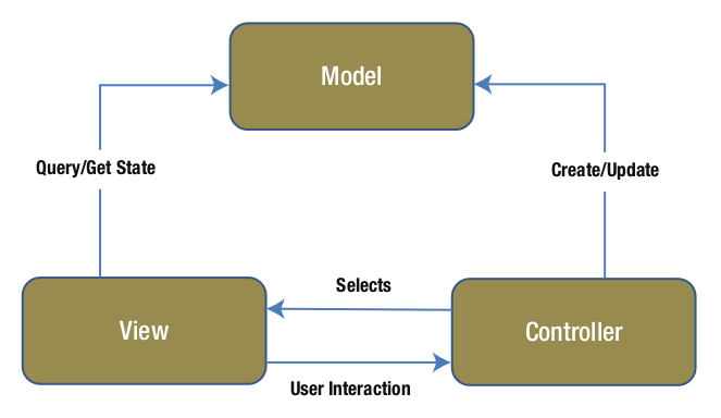 Model View Controller交互图