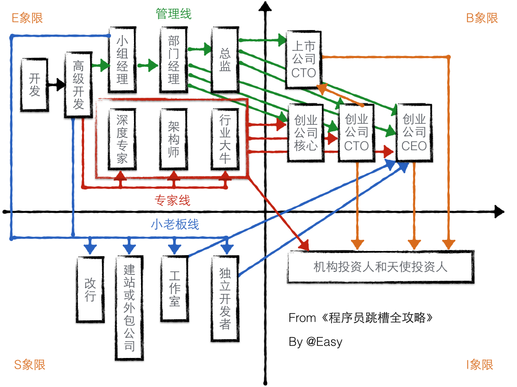 职业路线图